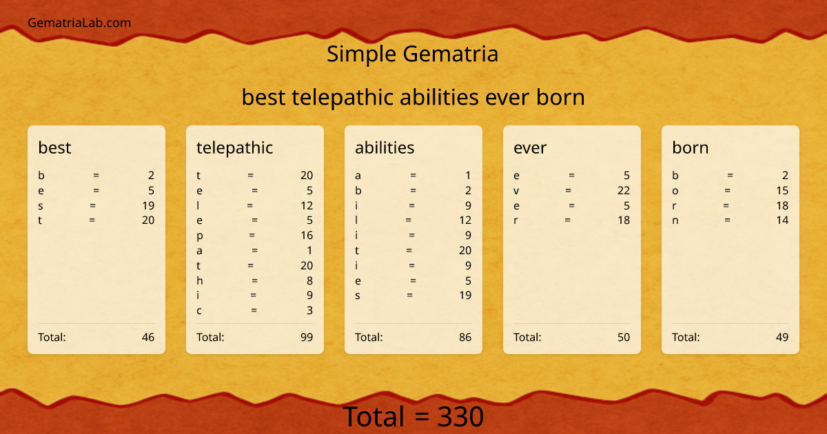best telepathic abilities ever born in simple Gematria